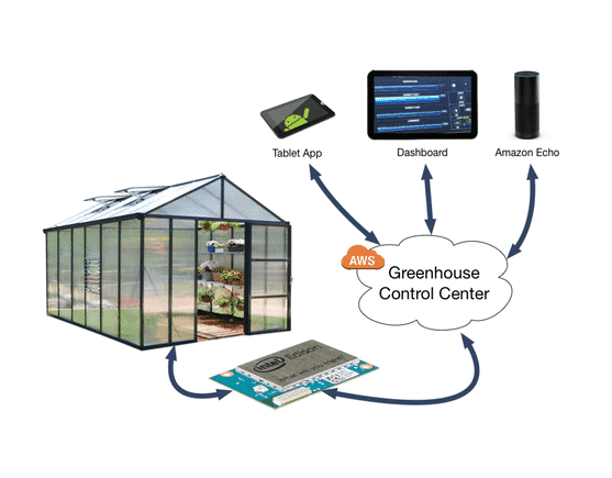 Iot Greenhouse A Smarter Way To Do Gardening 5060