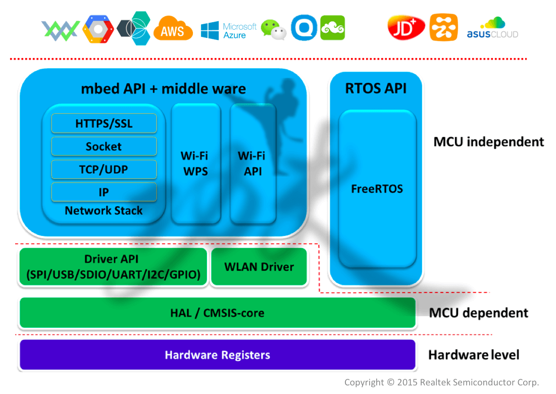 Network stack driver. Realtek Ameba-. Hal CMSIS RTOS. Realtek Semiconductor Corp.. Mbed Studio.