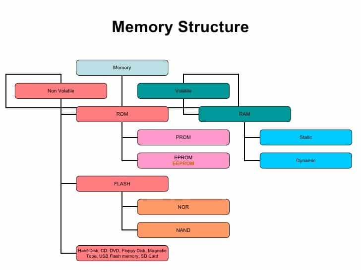 Flashing memories. Памяти к c#. Structure of Memory. Semiconductor Memory structure. Volatile Memory Types..