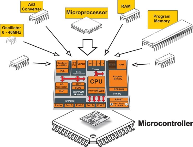 MCU vs. SOC – Tips to Choose your Development Path with IoT Design