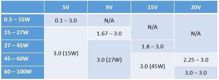 pd 3.0 wattage