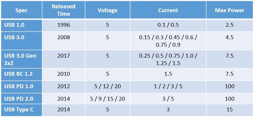 What Types Of Usb Power Delivery Should I Use In My Project 