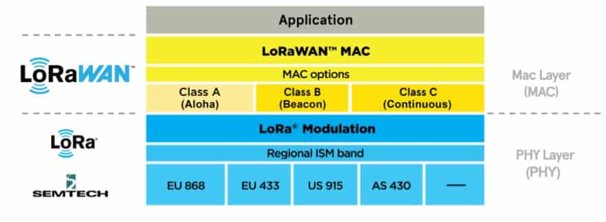 LoRa / LoRaWAN architecture (Source: LoRa Alliance)