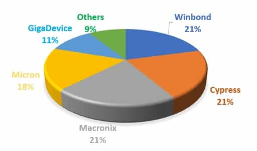 How The Applications Drive Nor Flash Demand 5g Tws Hearables Amoled