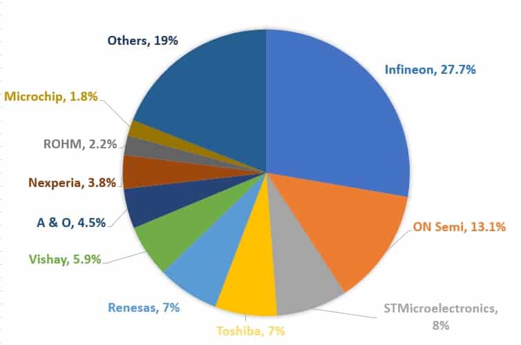 Fig. 2 Power MOSFET market share distribution by various suppliers in 2018 (Source: Infineon, IHS)