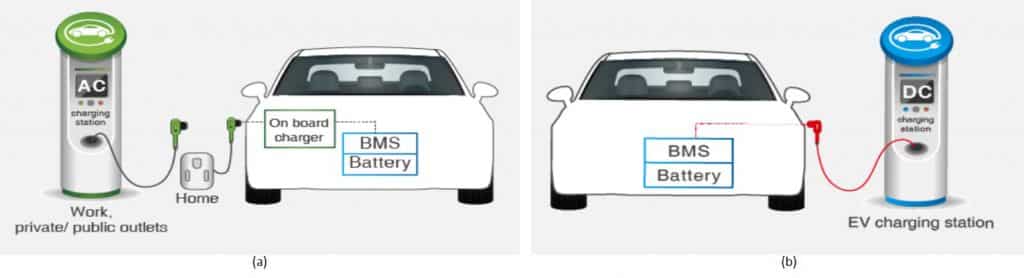 Fig. 1 (a) AC charging (b) DC charging for electric vehicles (Source: PANJIT)