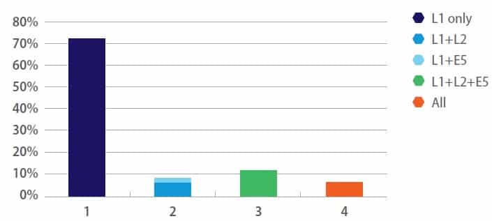 Fig. 2 The percentage of GNSS receivers versus the number of frequency bands they support (Source: GSA)