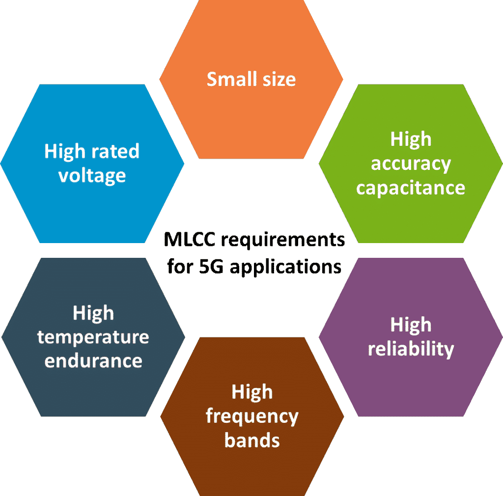 Fig. 1 MLCC requirements for 5G applications (Source: TECHDesign)