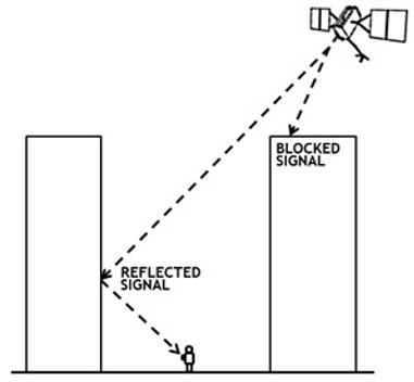 Fig. 3 Signal blockage and reflection from obstacles (Source: www.gps.gov)