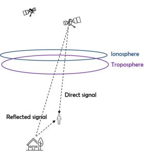 Fig. 2 The ionosphere and the troposphere in the signal propagation path (Source: FURUNO, TECHDesign)