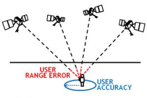 Fig. 1 4 satellites to position an object (Source: www.gps.gov)