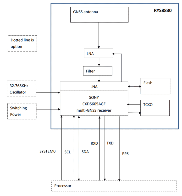Source: RYS8830 datasheet(https://reyax.com/products/rys8830/)
