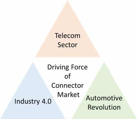 Fig. 1 Driving forces of the connector market (Source: TECHDesign)